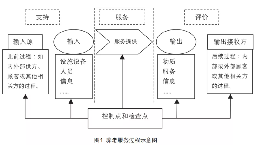來自一線的實踐：在落地操作中，如何用標準化提升養(yǎng)老機構(gòu)服務(wù)質(zhì)量（干貨）(圖1)