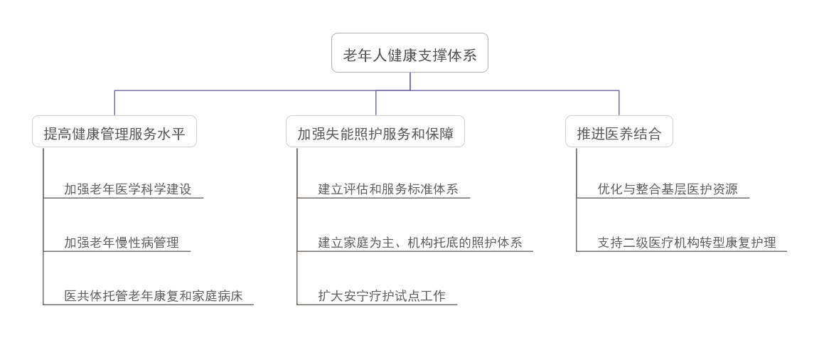我國養(yǎng)老服務(wù)新階段的亮點、痛點及發(fā)展要素(圖1)
