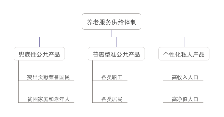 我國養(yǎng)老服務(wù)新階段的亮點、痛點及發(fā)展要素(圖2)