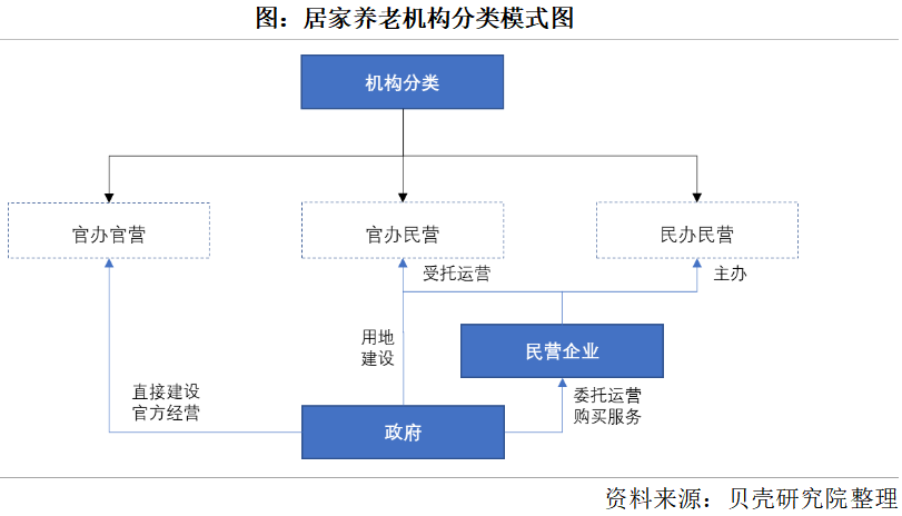 養(yǎng)老市場將迎來規(guī)?；l(fā)展，2050年將增長到106萬億元(圖2)