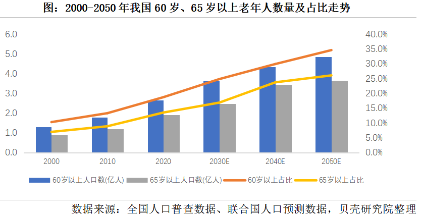 養(yǎng)老市場將迎來規(guī)模化發(fā)展，2050年將增長到106萬億元(圖1)