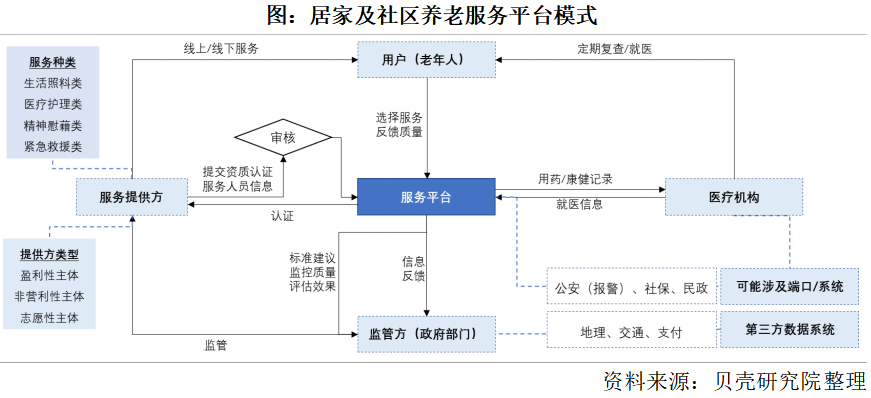 養(yǎng)老市場將迎來規(guī)模化發(fā)展，2050年將增長到106萬億元(圖3)