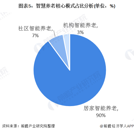 什么是智慧養(yǎng)老？(圖11)