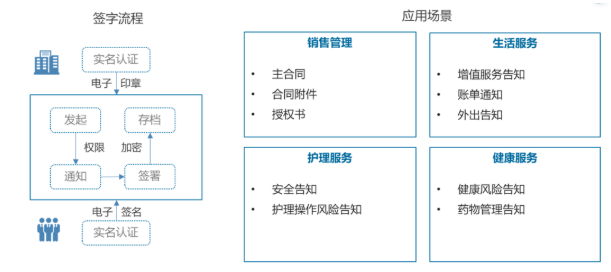 13部門鼓勵發(fā)展線上辦公，養(yǎng)老機(jī)構(gòu)亟需應(yīng)用電子簽名(圖2)