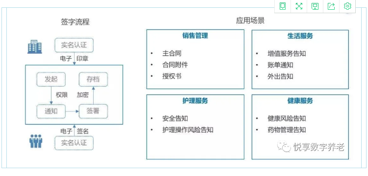 實現(xiàn)人人都有健康檔案？悅享數(shù)字智慧方案守護老年人健康(圖3)