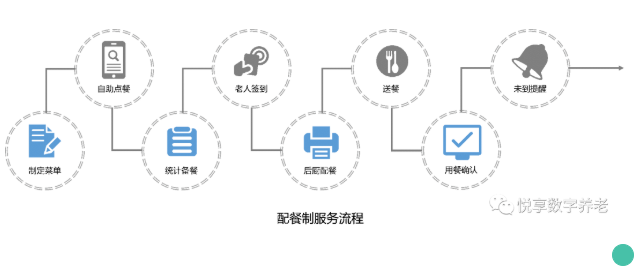 拒絕“舌尖上的浪費(fèi)”，看這家養(yǎng)老機(jī)構(gòu)如何進(jìn)行餐飲管理(圖3)