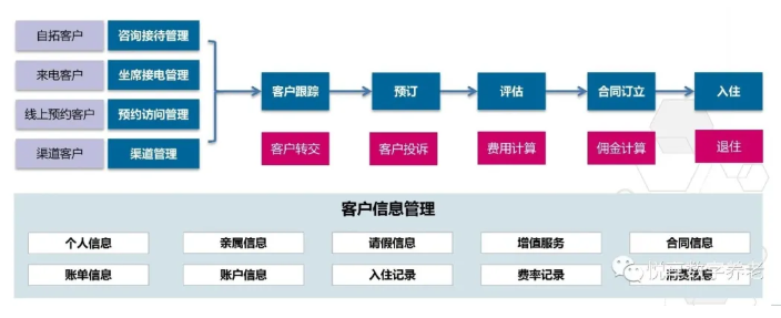 做養(yǎng)老，如何高效營銷？(圖2)