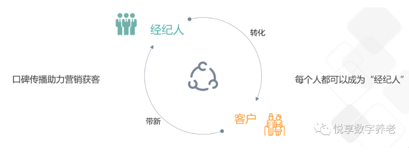 做養(yǎng)老，如何高效營銷？(圖4)
