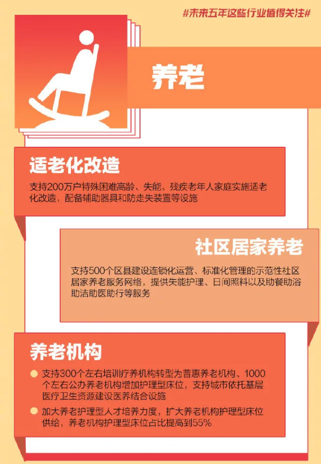 重磅！國家發(fā)改委透露未來5年養(yǎng)老服務(wù)具體目標(biāo)：護(hù)理型養(yǎng)老床位比例達(dá)到55%(圖2)
