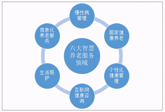 人口老齡化加速，運(yùn)營(yíng)商5G建設(shè)助力智慧養(yǎng)老(圖2)